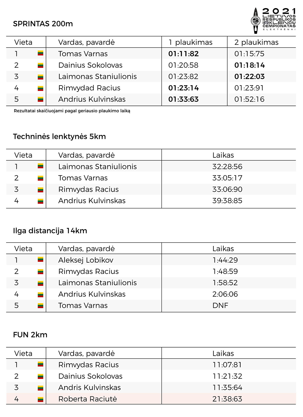 2021 SUP LRC rezultatai 1000px
